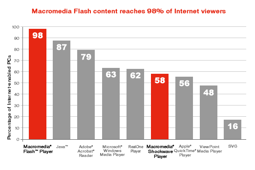 Outsource Flash Development -  Flash content Statistics